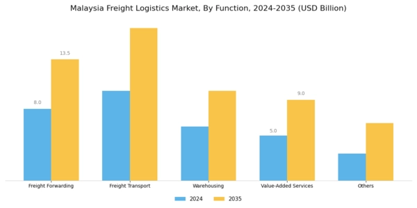Malaysia Freight Logistics Market
 Segment Image 0