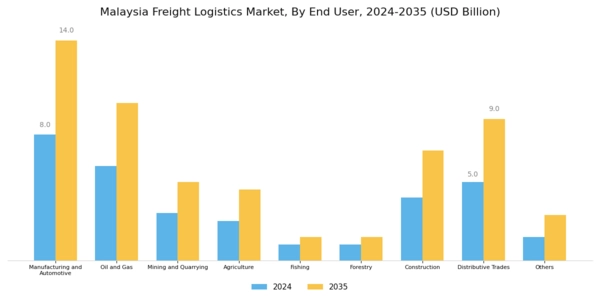 Malaysia Freight Logistics Market
 Segment Image 1