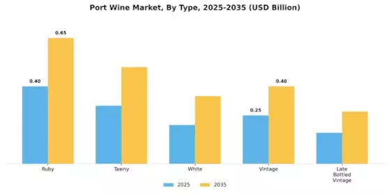 Port Wine Market Segment Image 0
