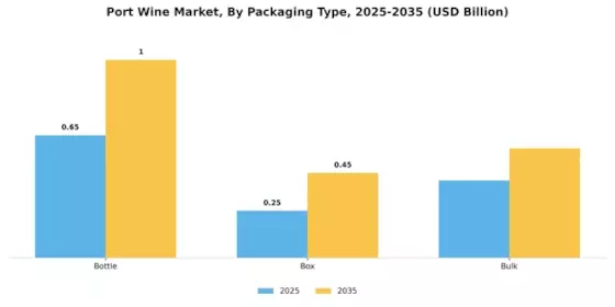 Port Wine Market Segment Image 2