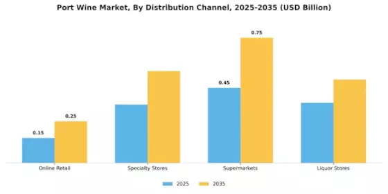 Port Wine Market Segment Image 3