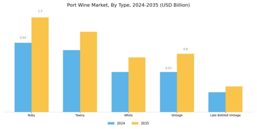Port Wine Market Segment Image 0