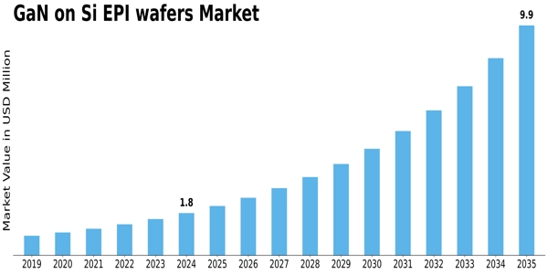 GaN on Si EPI wafers Market Size