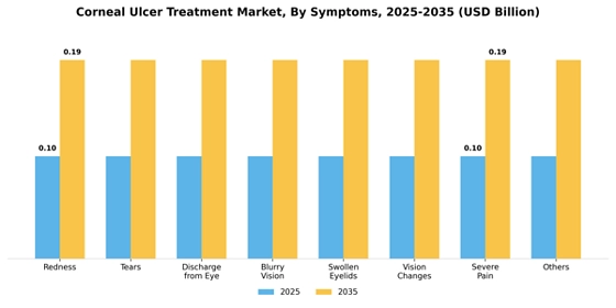 Corneal Ulcer Treatment Market
 Segment Image 5