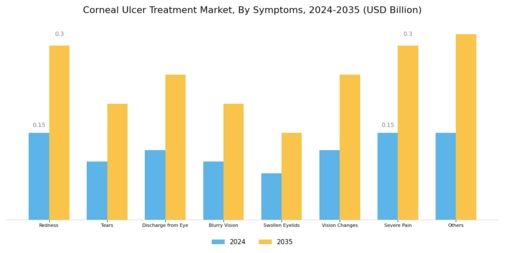 Corneal Ulcer Treatment Market
 Segment Image 2