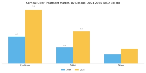 Corneal Ulcer Treatment Market
 Segment Image 3