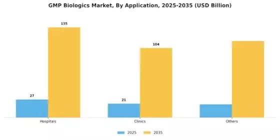 GMP Biologics Market Segment Image 0