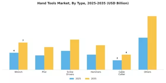 Hand Tools Market Segment Image 0
