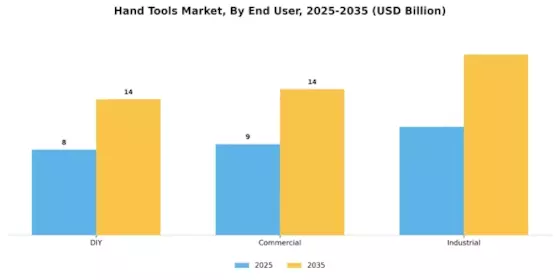 Hand Tools Market Segment Image 2