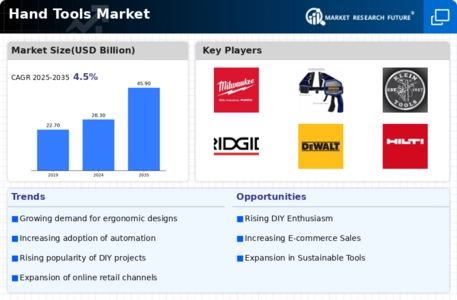 Hand Tools Market Infographic