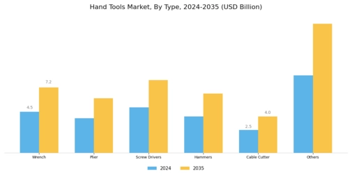 Hand Tools Market Segment Image 0