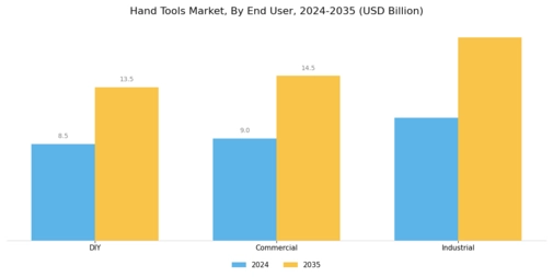 Hand Tools Market Segment Image 2