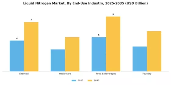 Liquid Nitrogen Market Segment Image 0