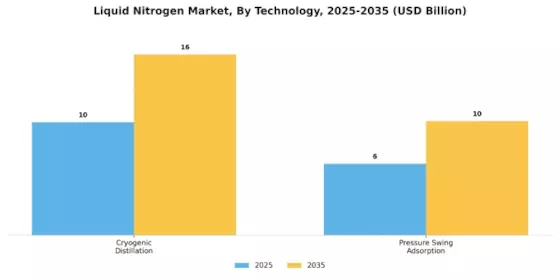 Liquid Nitrogen Market Segment Image 2