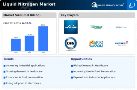 Liquid Nitrogen Market Infographic
