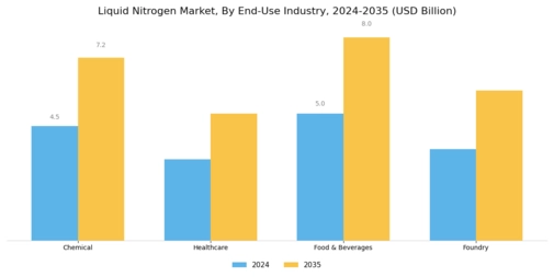 Liquid Nitrogen Market Segment Image 2