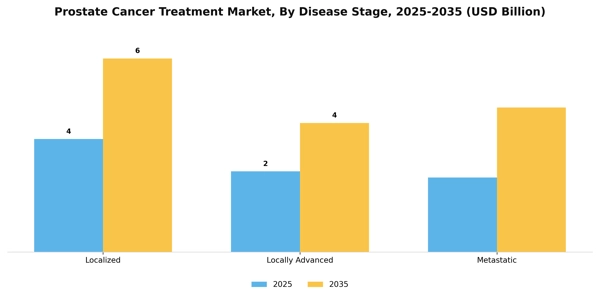 Prostate Cancer Treatment Market Segment Image 1