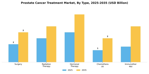 Prostate Cancer Treatment Market Segment Image 3
