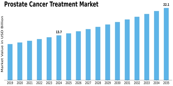 Prostate Cancer Treatment Market Size