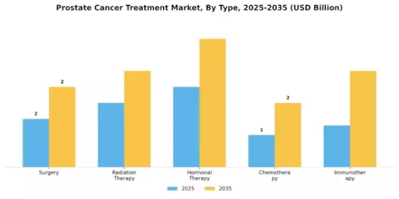 Prostate Cancer Treatment Market Segment Image 0