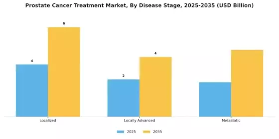 Prostate Cancer Treatment Market Segment Image 3