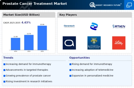 Prostate Cancer Treatment Market Infographic