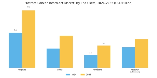 Prostate Cancer Treatment Market Segment Image 2