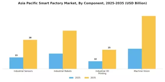 APAC Smart Factory Market Segment Image 0