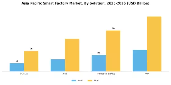 APAC Smart Factory Market Segment Image 1