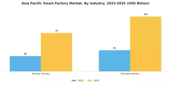 APAC Smart Factory Market Segment Image 2