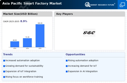 APAC Smart Factory Market Infographic