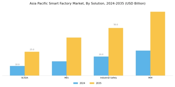 APAC Smart Factory Market Segment Image 1