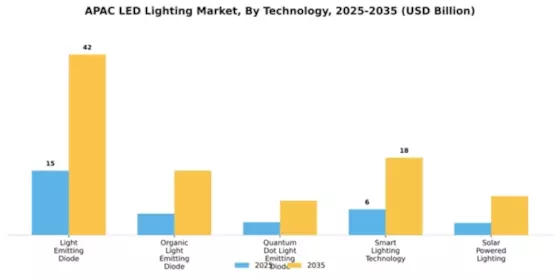 SEA LED Lighting Market  Segment Image 2