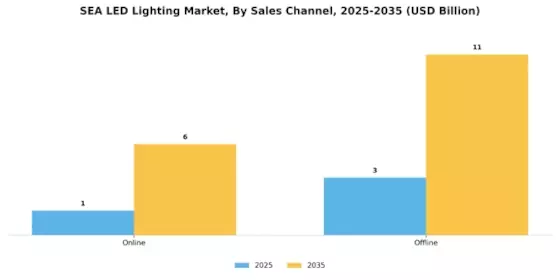 SEA LED Lighting Market  Segment Image 3
