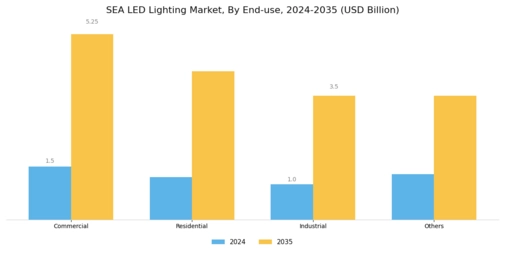 SEA LED Lighting Market  Segment Image 4