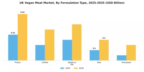 United Kingdom Vegan Meat Market Segment Image 3