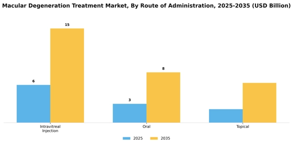 Macular Degeneration Treatment Market Segment Image 2
