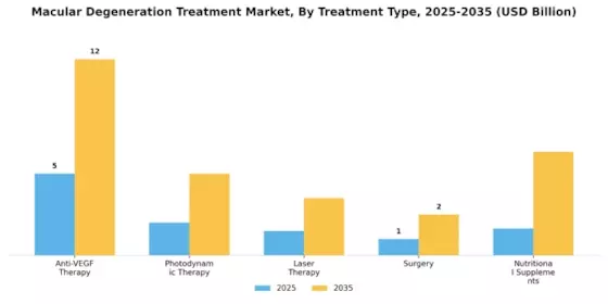 Macular Degeneration Treatment Market Segment Image 0