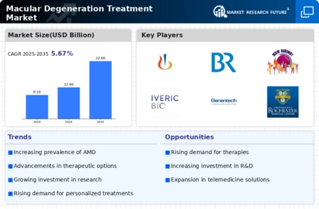 Macular Degeneration Treatment Market Infographic