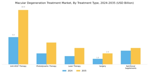 Macular Degeneration Treatment Market Segment Image 0