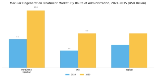 Macular Degeneration Treatment Market Segment Image 2
