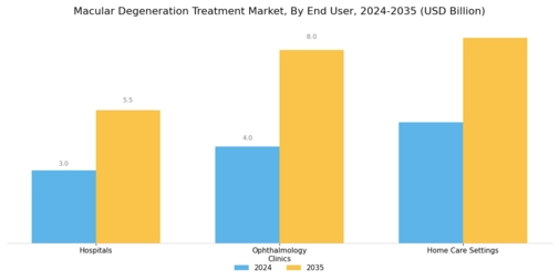 Macular Degeneration Treatment Market Segment Image 3
