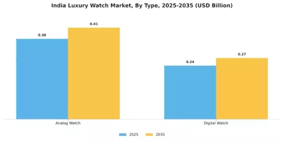 India Luxury Watch Market Segment Image 0