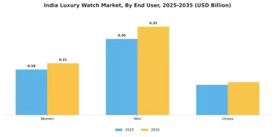 India Luxury Watch Market Segment Image 1