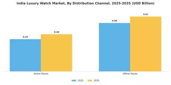 India Luxury Watch Market Segment Image 2