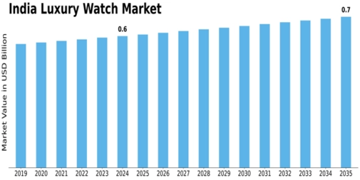 India Luxury Watch Market Size