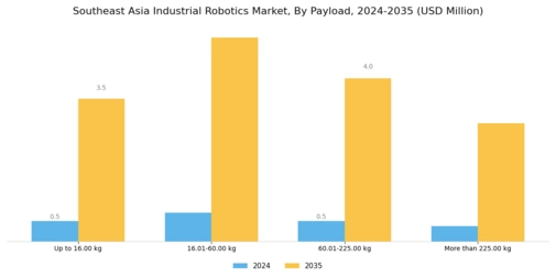 SEA Industrial Robotics Market Segment Image 1