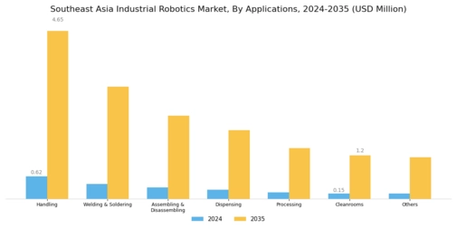SEA Industrial Robotics Market Segment Image 3