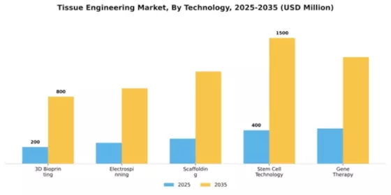 Tissue Engineering Market Segment Image 3
