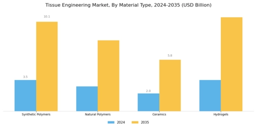 Tissue Engineering Market Segment Image 1